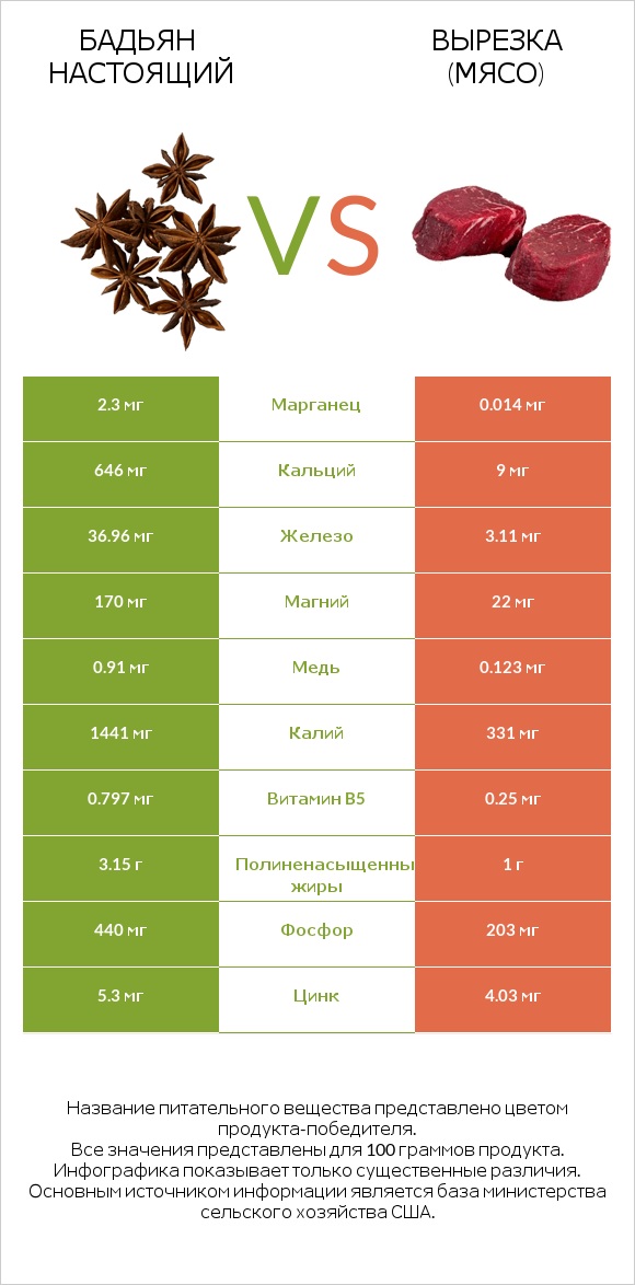 Бадьян настоящий vs Вырезка (мясо) infographic