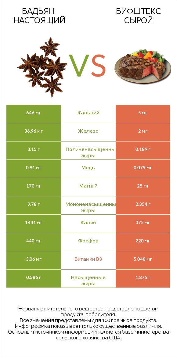 Бадьян настоящий vs Бифштекс сырой infographic