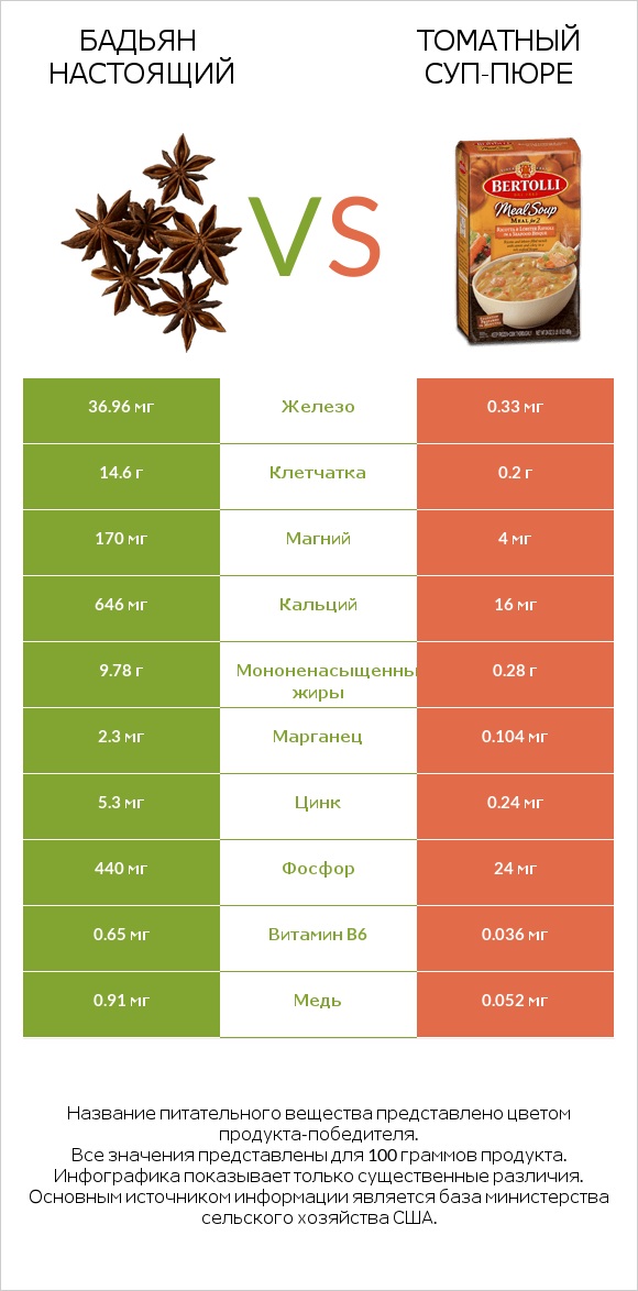 Бадьян настоящий vs Томатный суп-пюре infographic