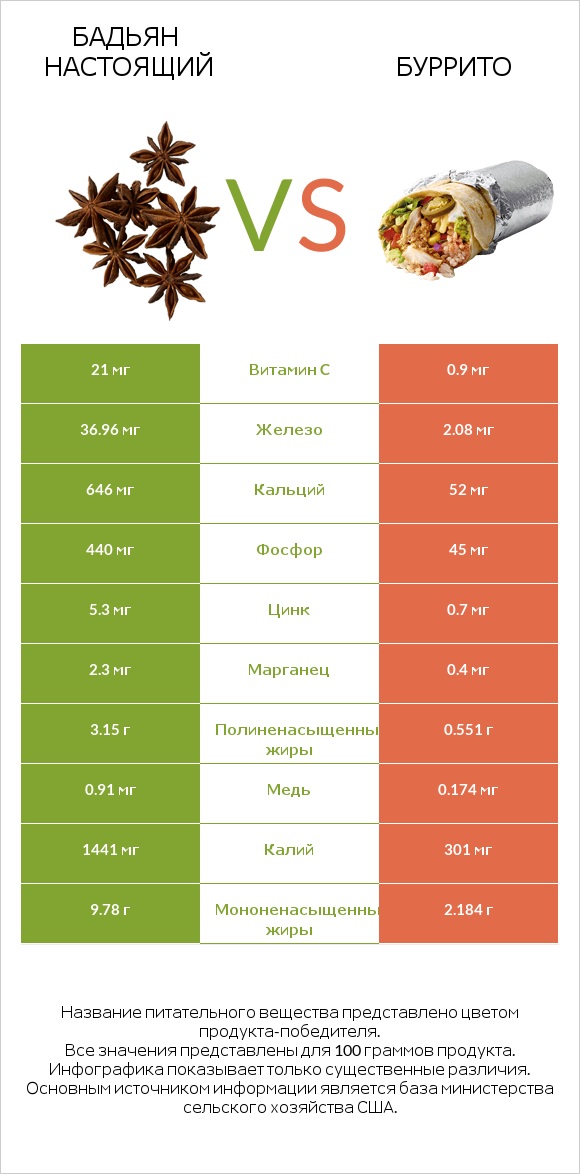 Бадьян настоящий vs Буррито infographic