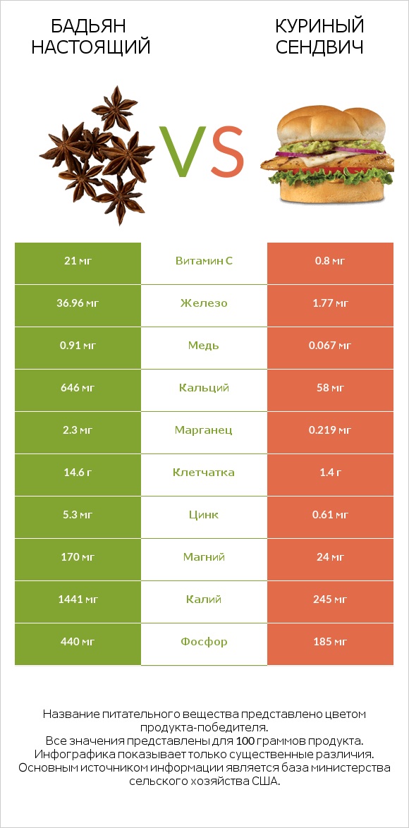 Бадьян настоящий vs Куриный сендвич infographic