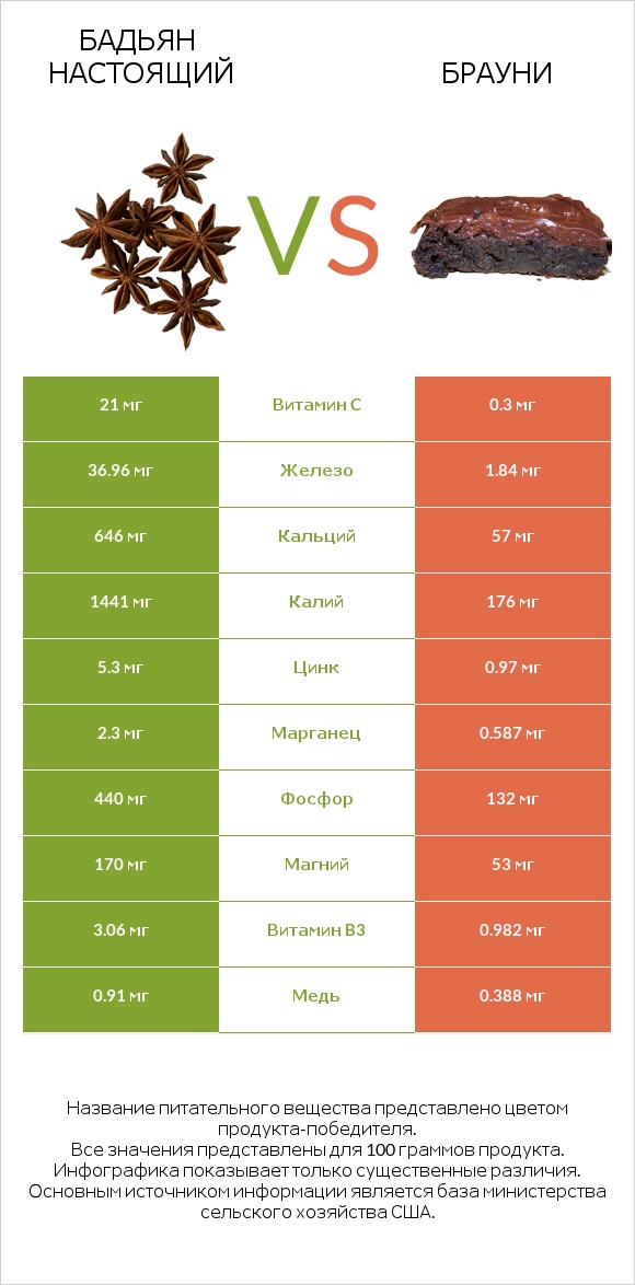 Бадьян настоящий vs Брауни infographic