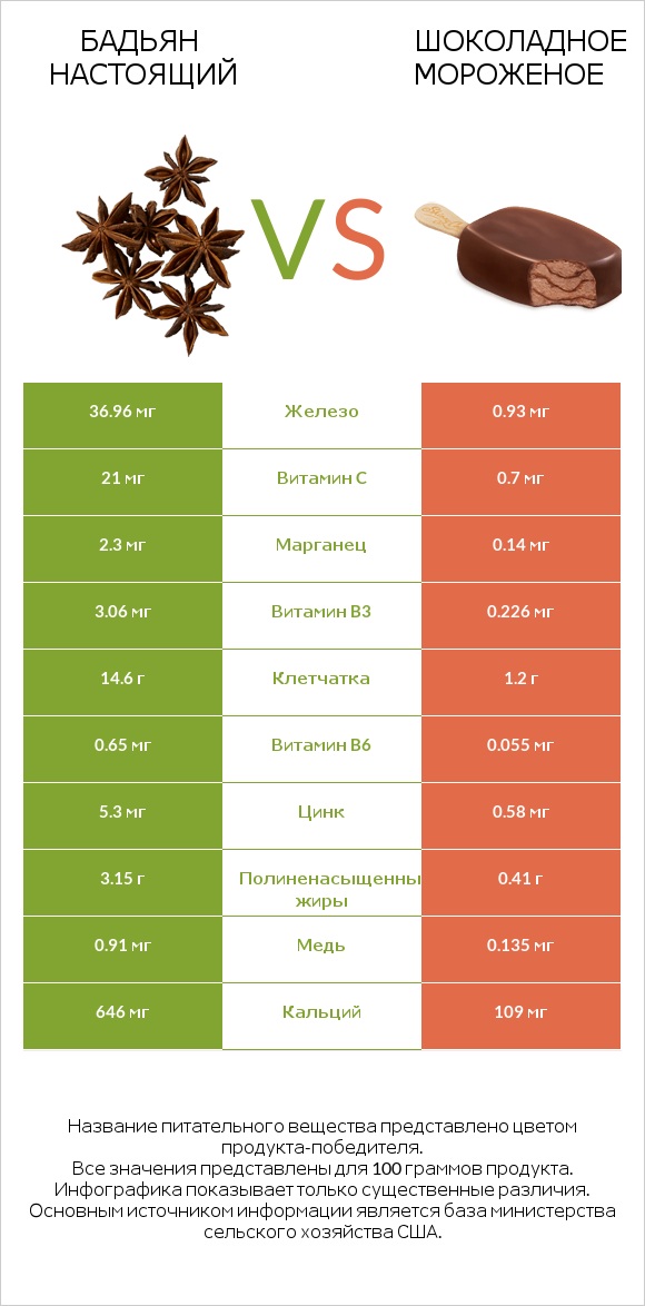Бадьян настоящий vs Шоколадное мороженое infographic