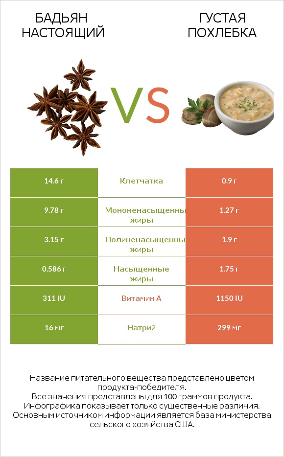Бадьян настоящий vs Густая похлебка infographic