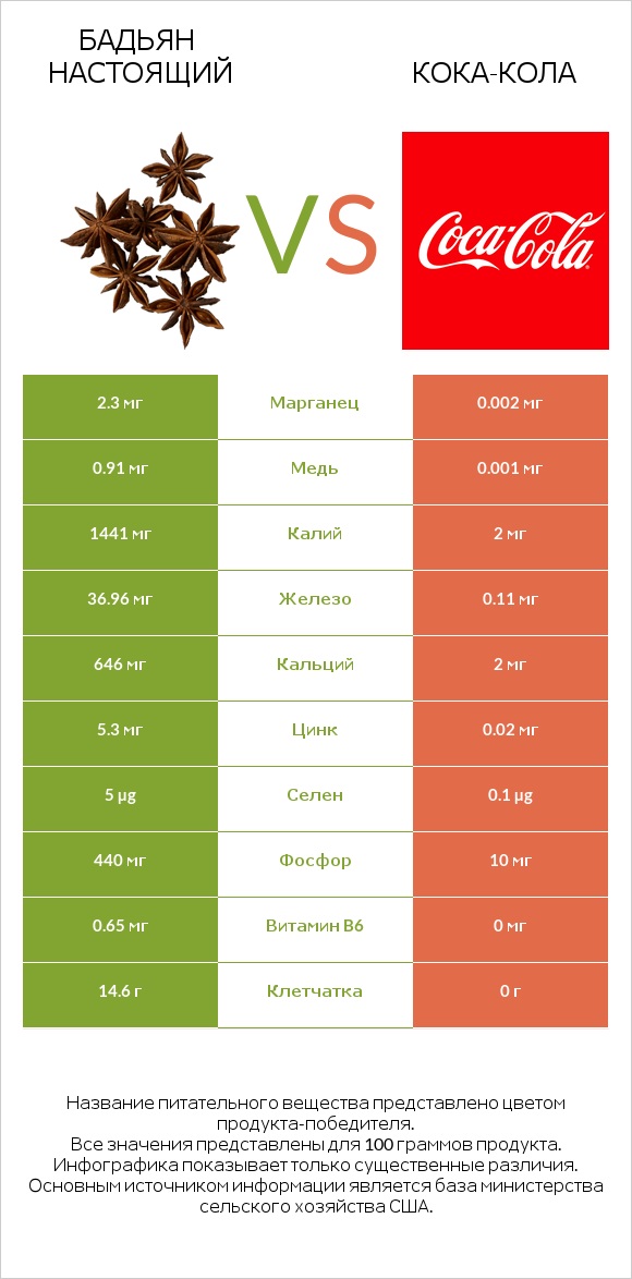 Бадьян настоящий vs Кока-Кола infographic