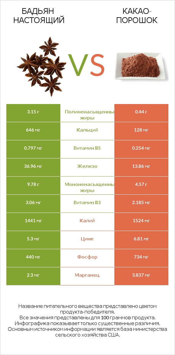 Бадьян настоящий vs Какао-порошок infographic