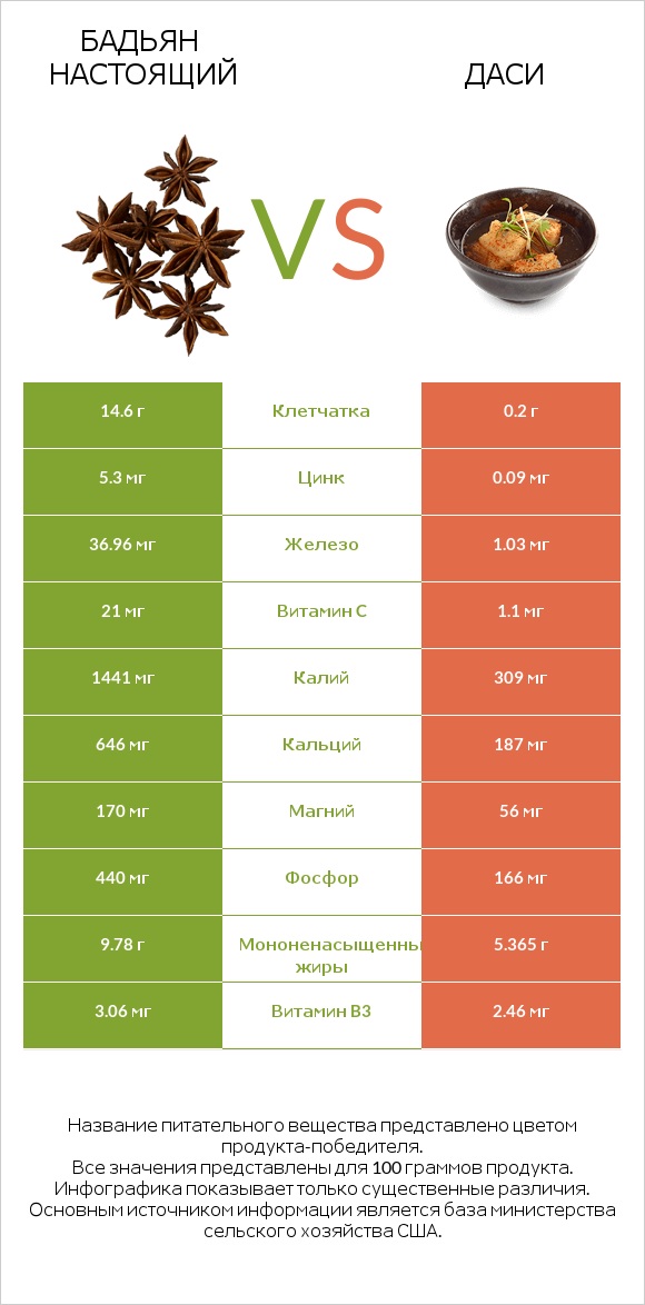 Бадьян настоящий vs Даси infographic