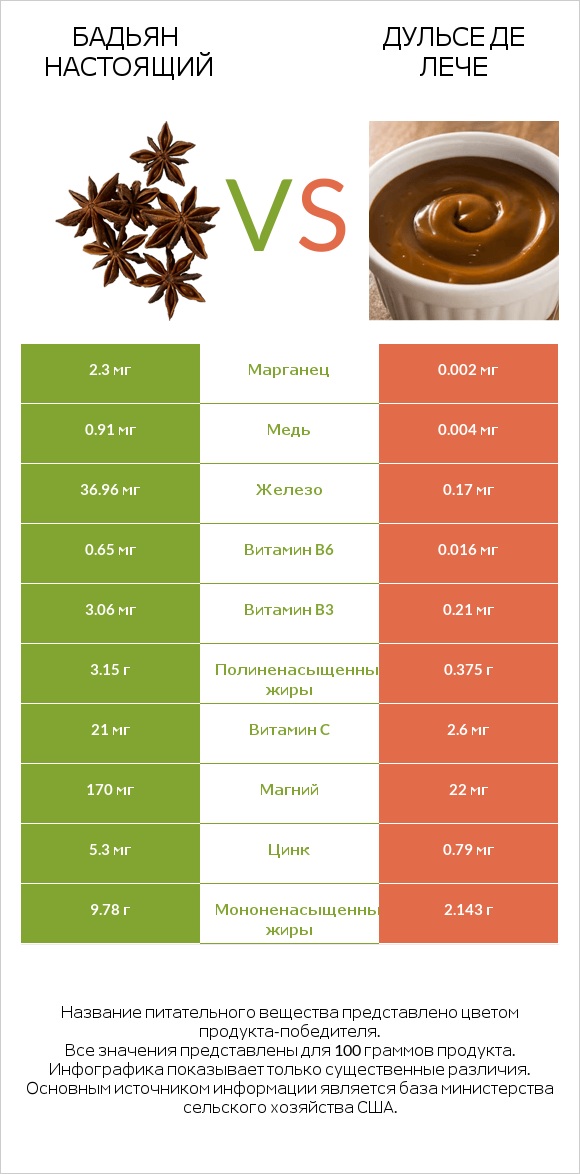 Бадьян настоящий vs Дульсе де Лече infographic
