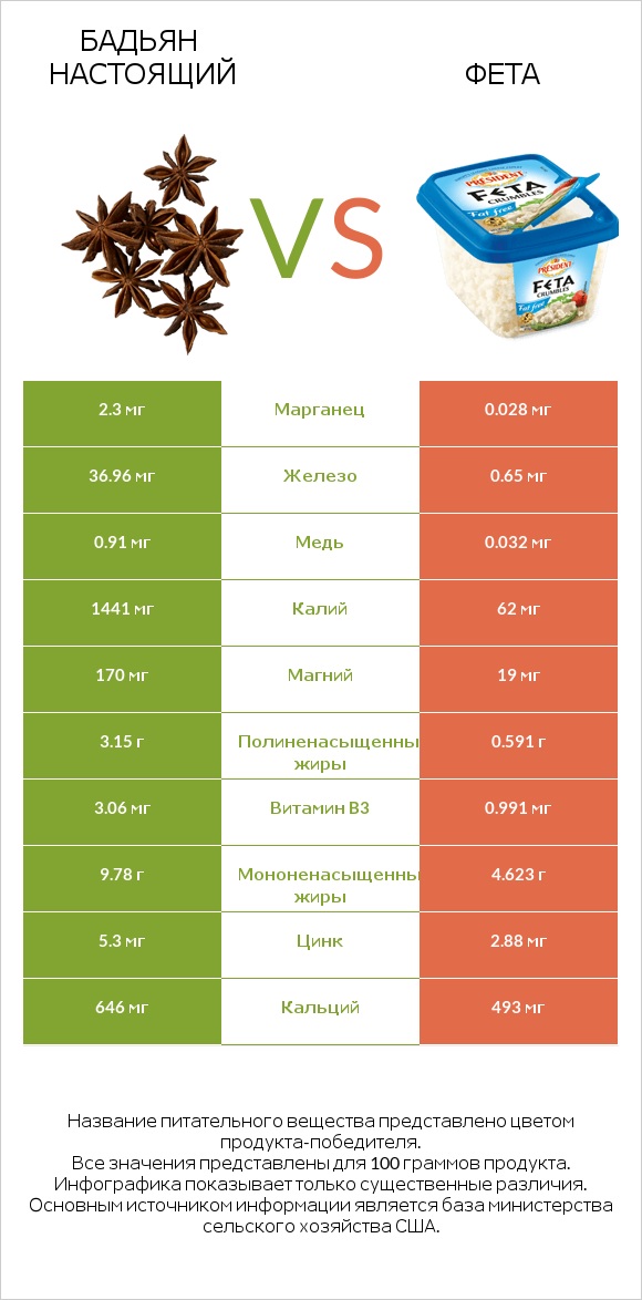 Бадьян настоящий vs Фета infographic