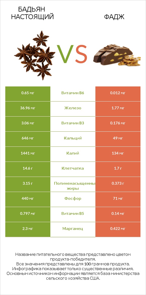 Бадьян настоящий vs Фадж infographic