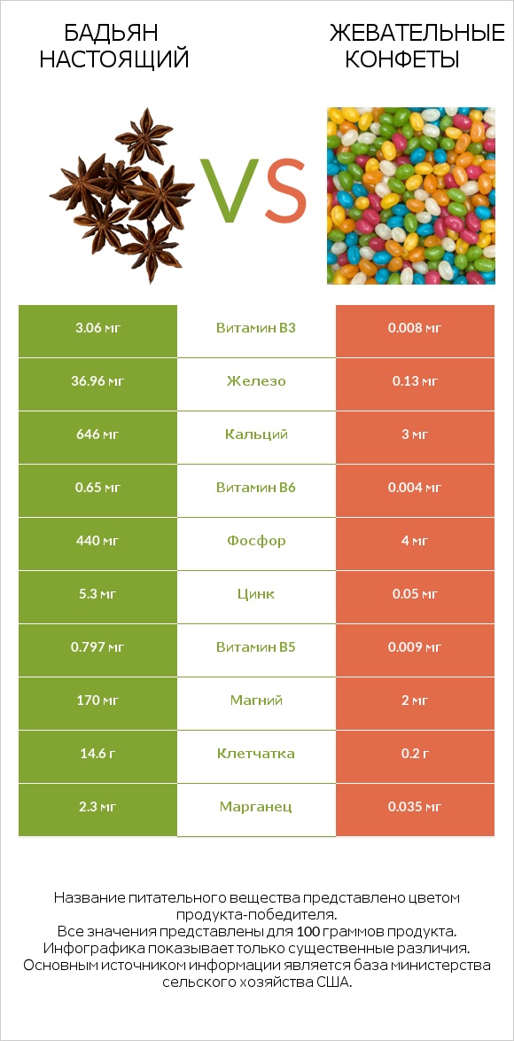 Бадьян настоящий vs Жевательные конфеты infographic