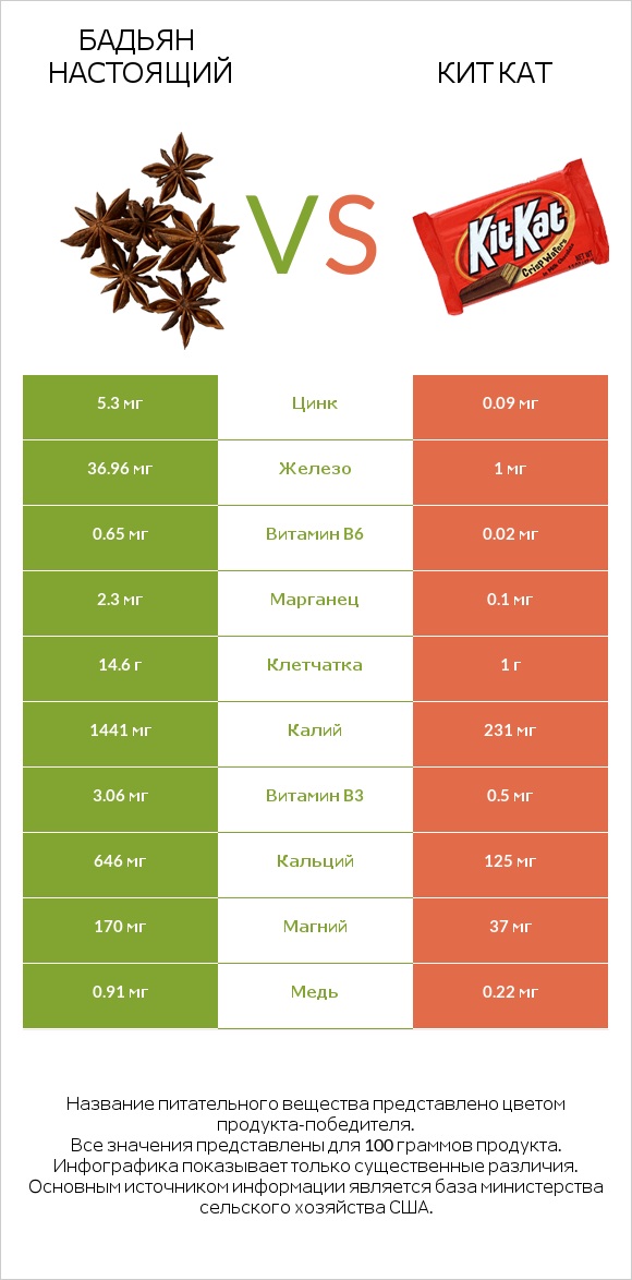 Бадьян настоящий vs Кит Кат infographic