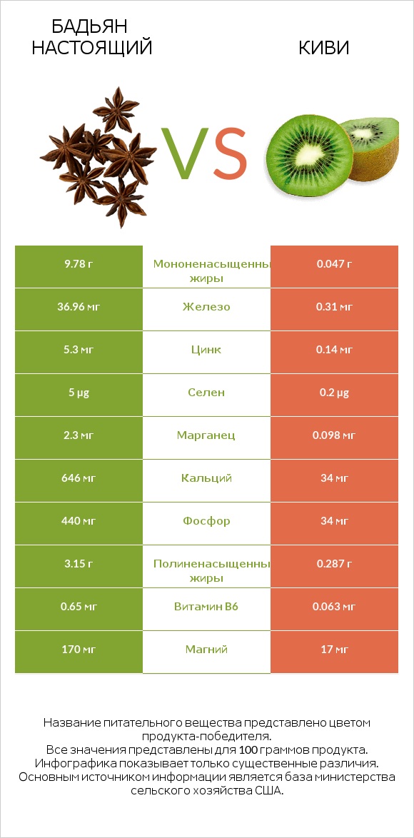 Бадьян настоящий vs Киви infographic