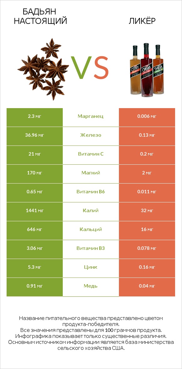 Бадьян настоящий vs Ликёр infographic