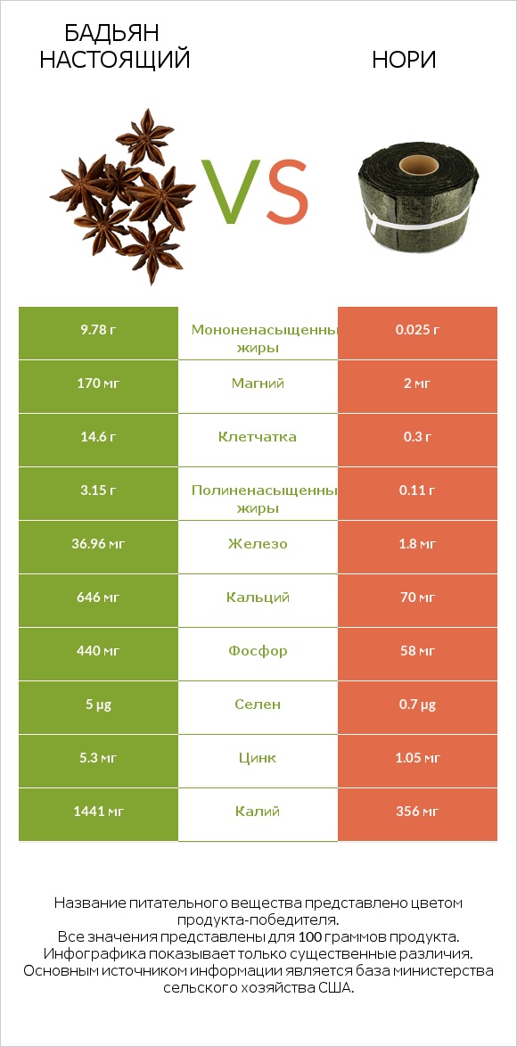 Бадьян настоящий vs Нори infographic