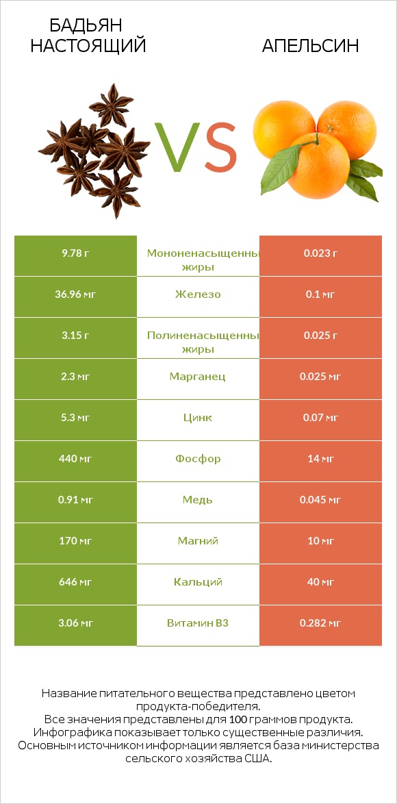 Бадьян настоящий vs Апельсин infographic