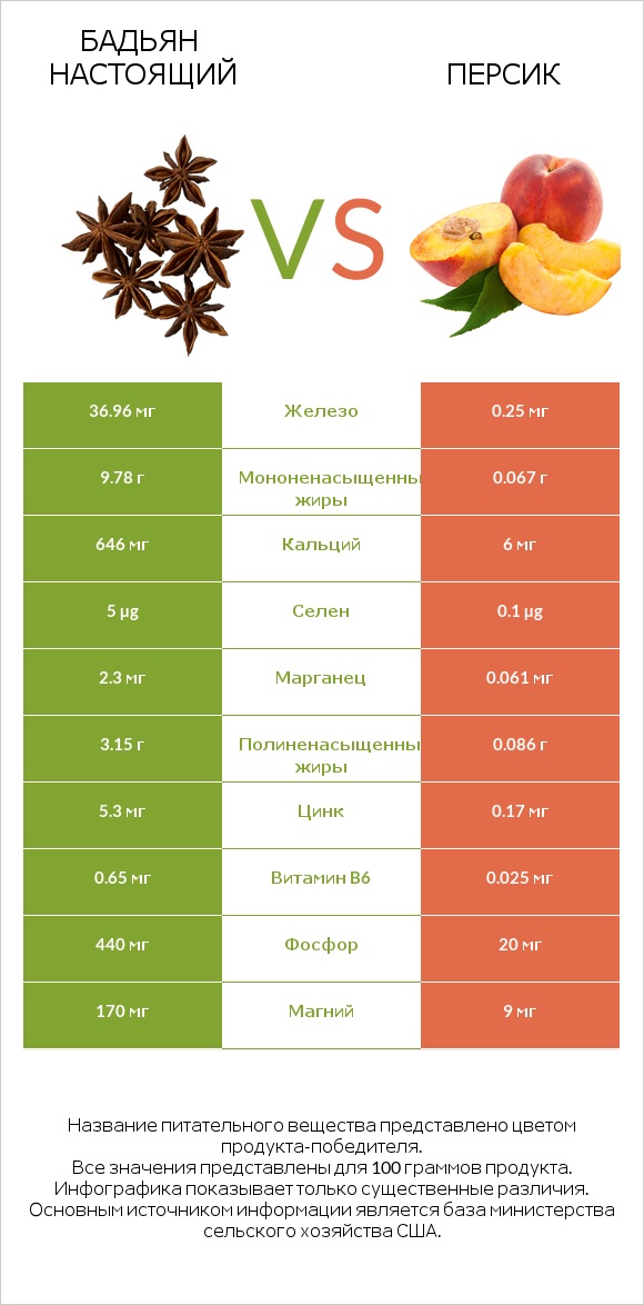 Бадьян настоящий vs Персик infographic