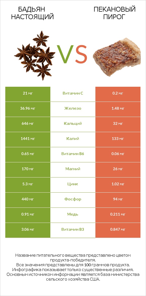 Бадьян настоящий vs Пекановый пирог infographic