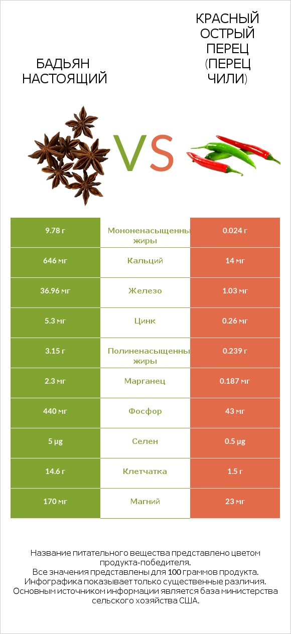 Бадьян настоящий vs Красный острый перец (перец чили) infographic