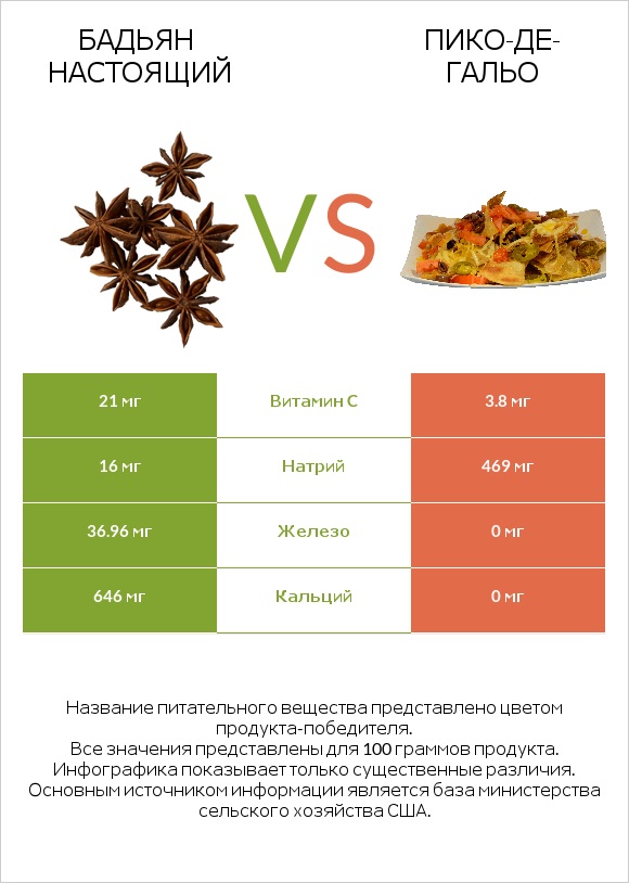 Бадьян настоящий vs Пико-де-гальо infographic