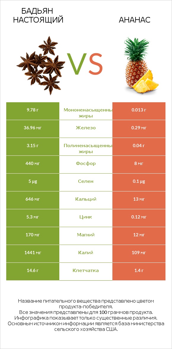 Бадьян настоящий vs Ананас infographic