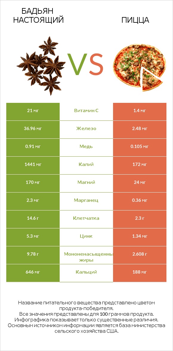 Бадьян настоящий vs Пицца infographic