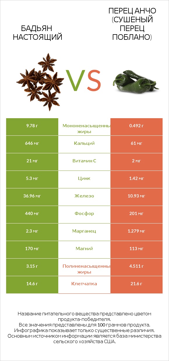 Бадьян настоящий vs Перец Анчо (сушеный перец Поблано) infographic