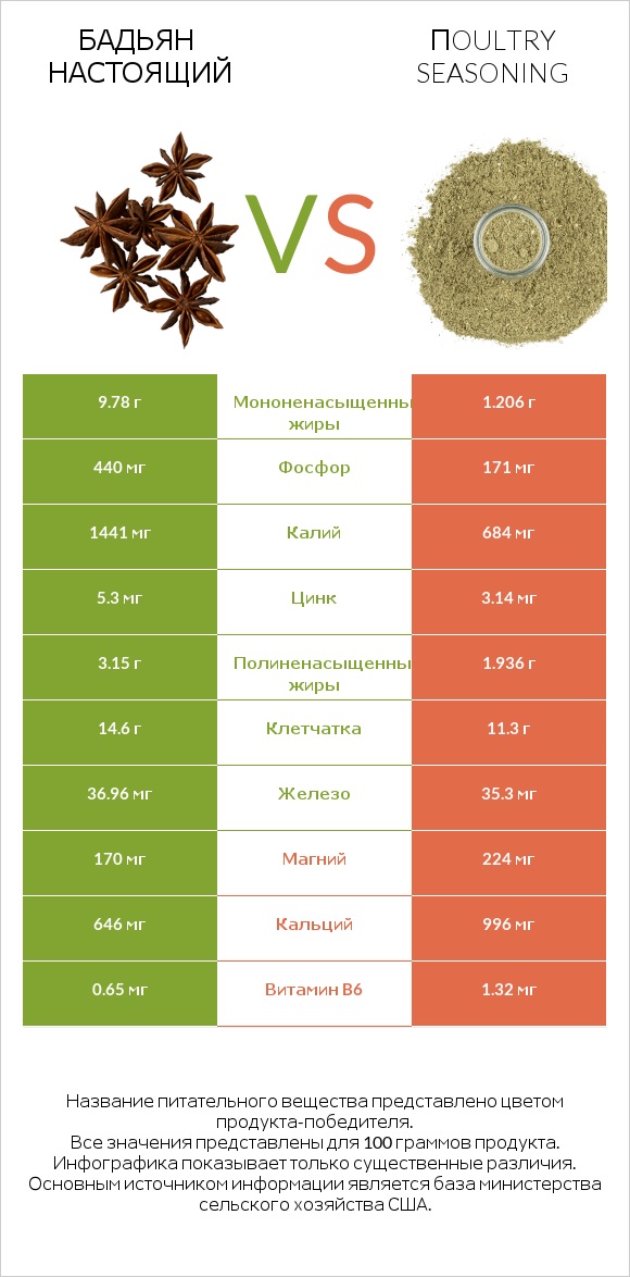 Бадьян настоящий vs Пoultry seasoning infographic