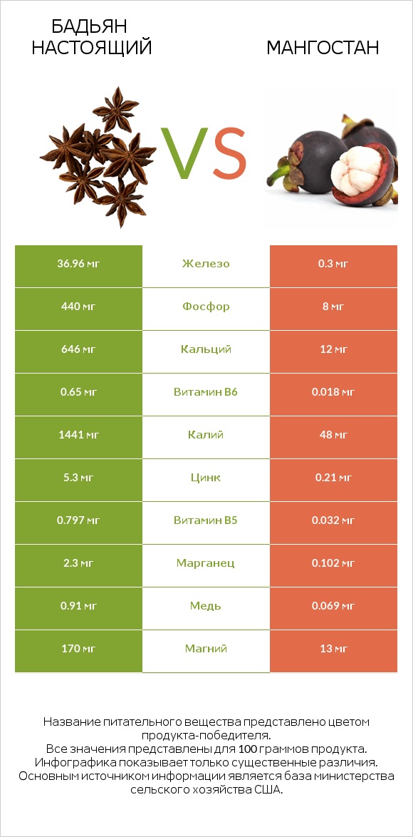 Бадьян настоящий vs Мангостан infographic