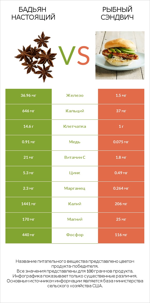 Бадьян настоящий vs Рыбный сэндвич infographic