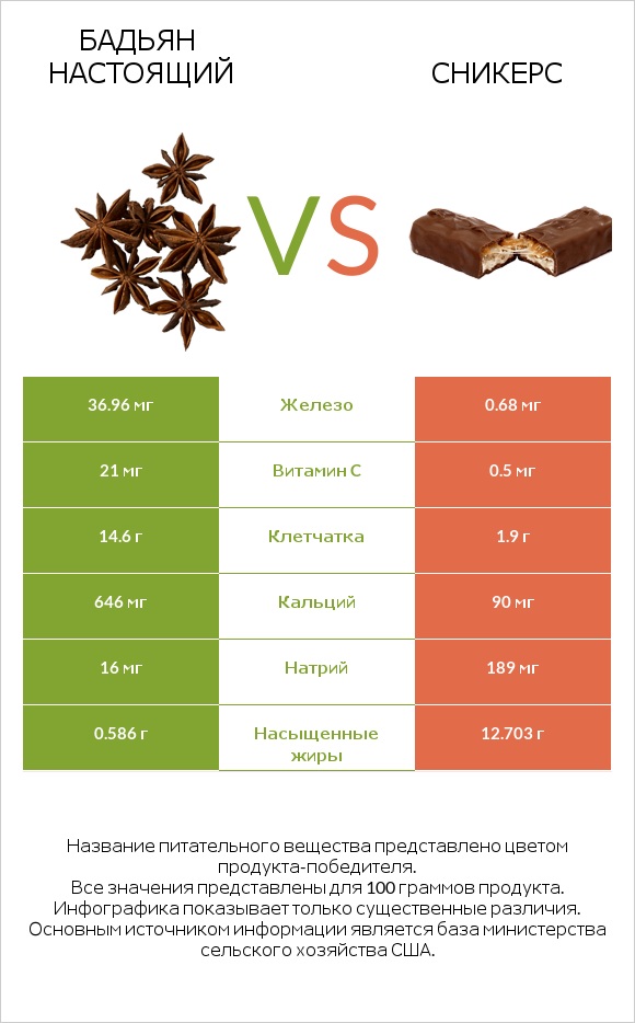 Бадьян настоящий vs Сникерс infographic