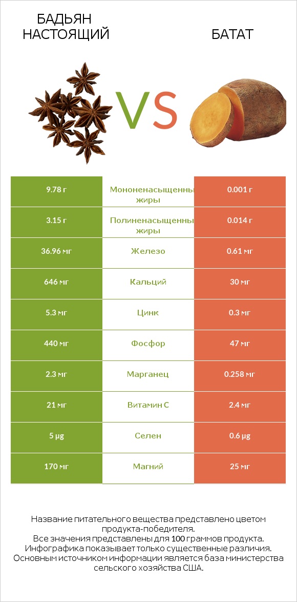 Бадьян настоящий vs Батат infographic