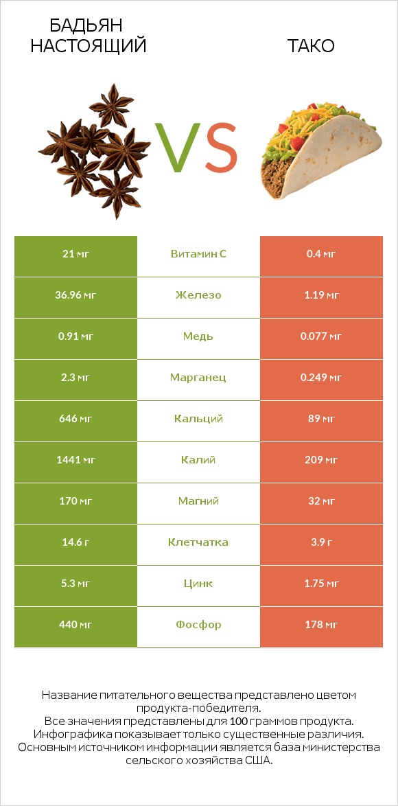 Бадьян настоящий vs Тако infographic