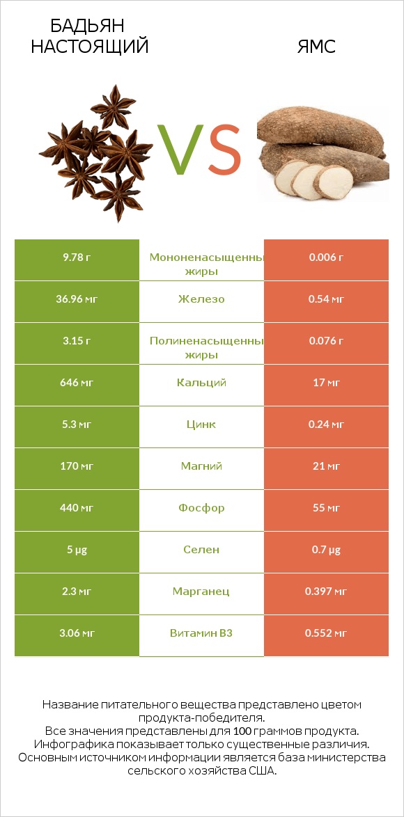 Бадьян настоящий vs Ямс infographic