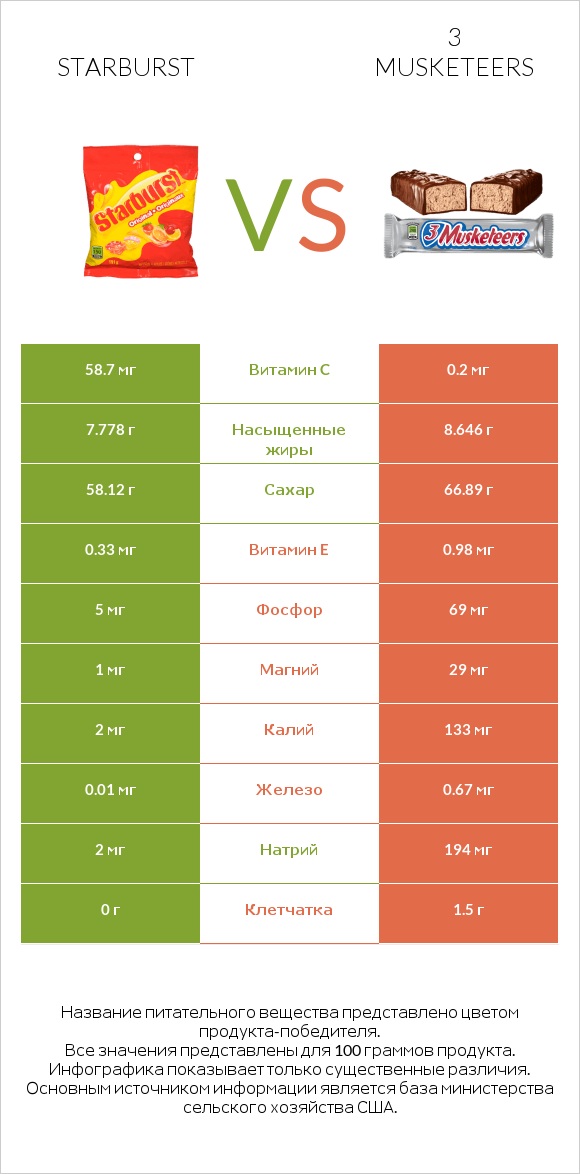 Starburst vs 3 musketeers infographic