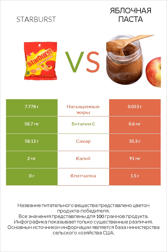 Starburst vs Яблочная паста infographic