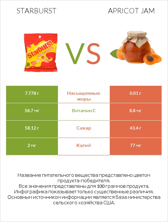 Starburst vs Apricot jam infographic