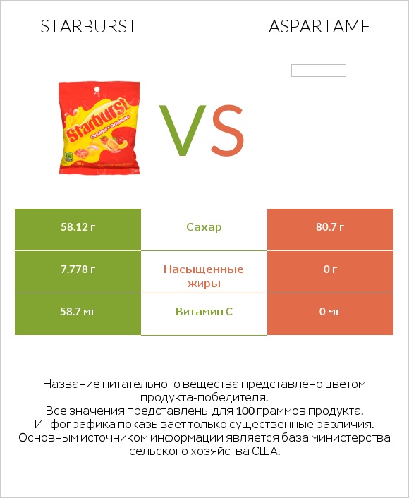 Starburst vs Aspartame infographic