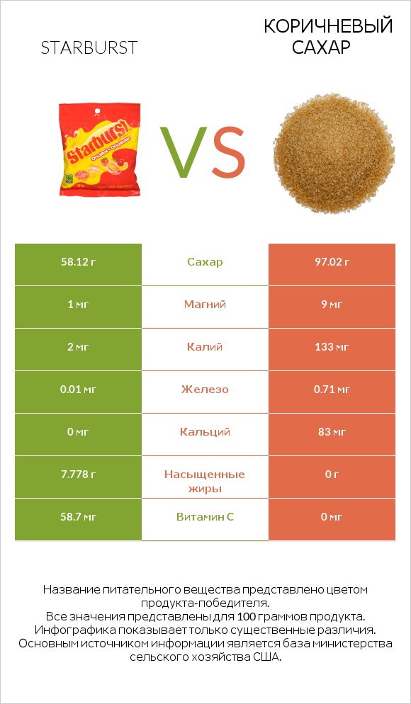 Starburst vs Коричневый сахар infographic