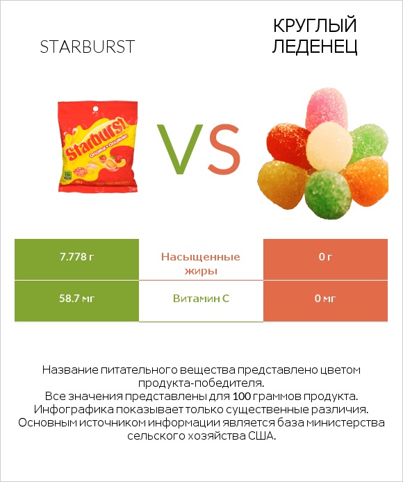 Starburst vs Круглый леденец infographic