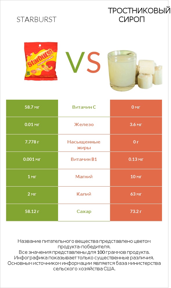 Starburst vs Тростниковый сироп infographic