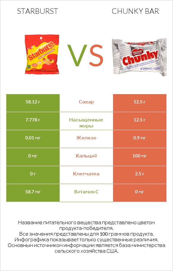 Starburst vs Chunky bar infographic