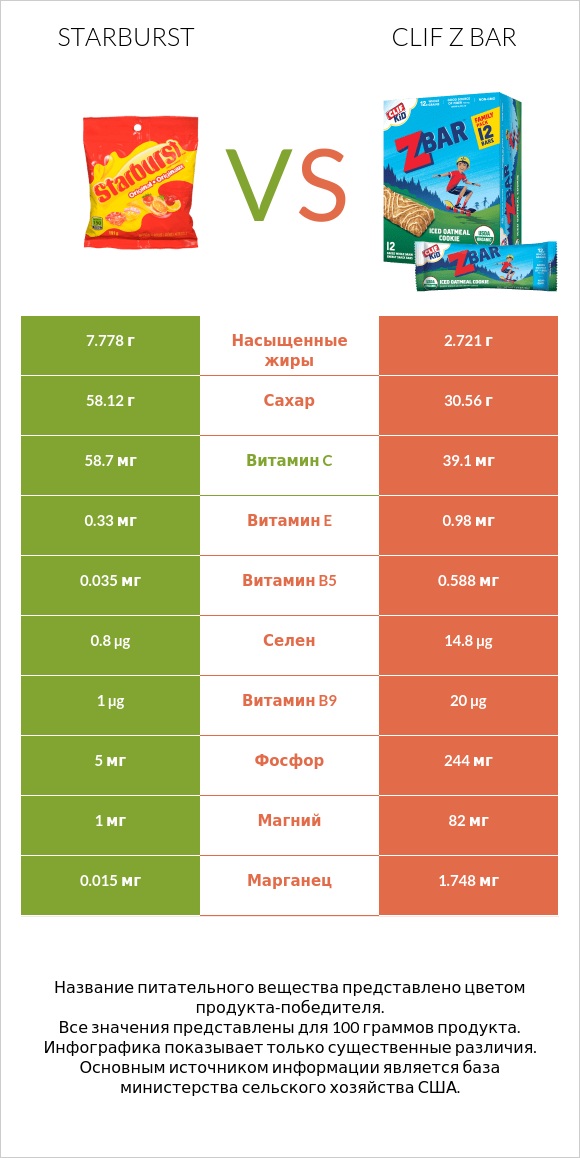 Starburst vs Clif Z bar infographic