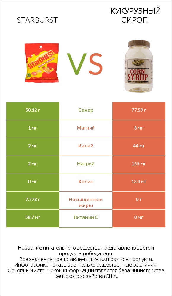 Starburst vs Кукурузный сироп infographic