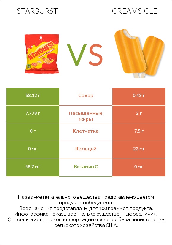 Starburst vs Creamsicle infographic