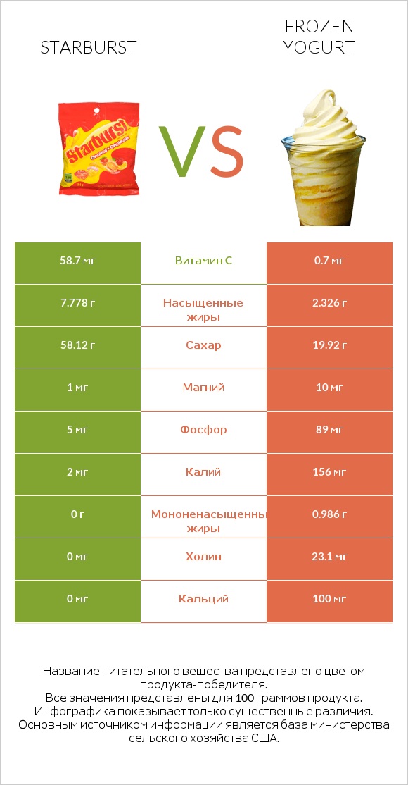 Starburst vs Frozen yogurt infographic