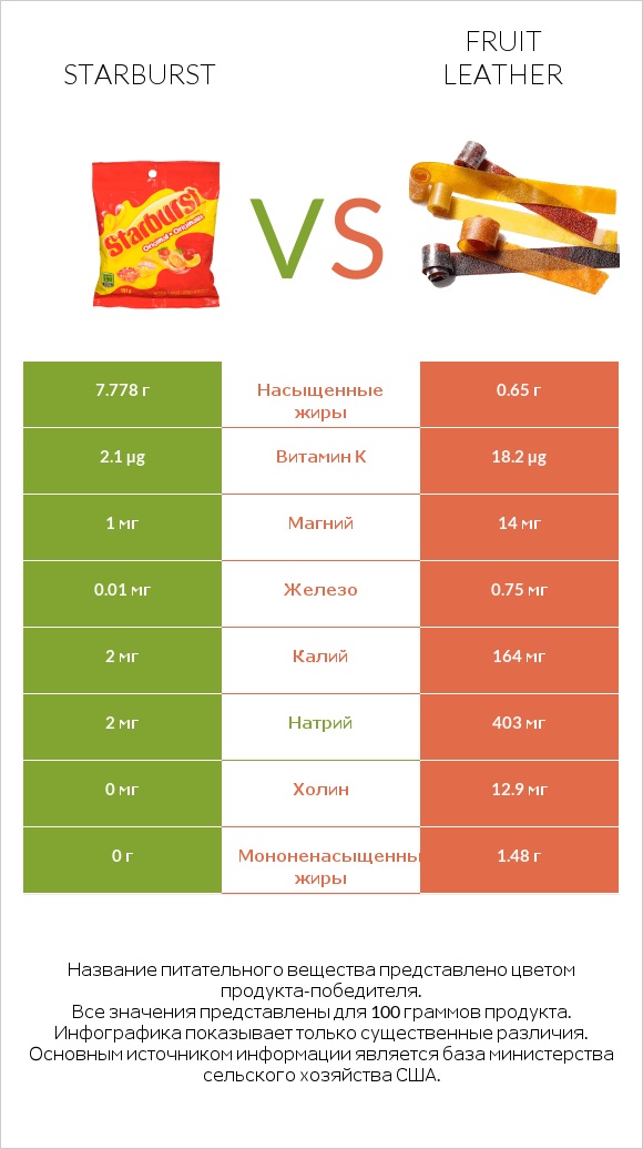 Starburst vs Fruit leather infographic