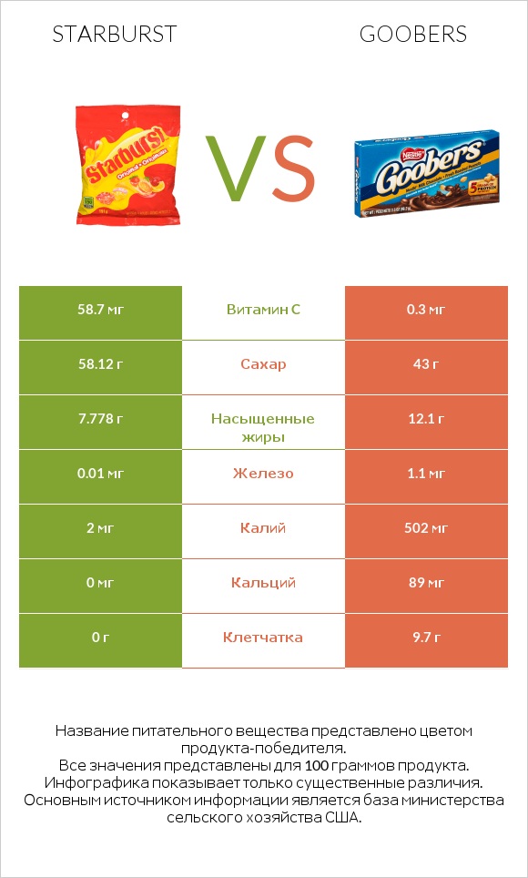 Starburst vs Goobers infographic