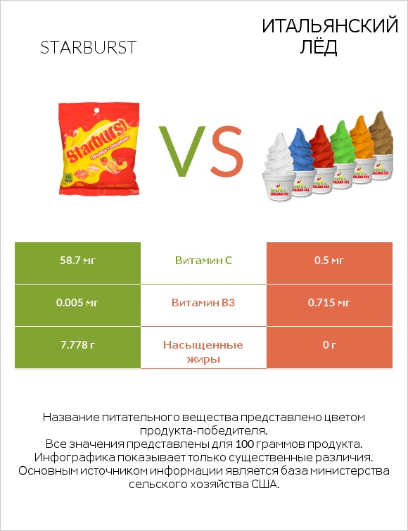 Starburst vs Итальянский лёд infographic