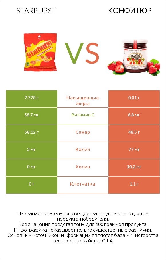 Starburst vs Конфитюр infographic